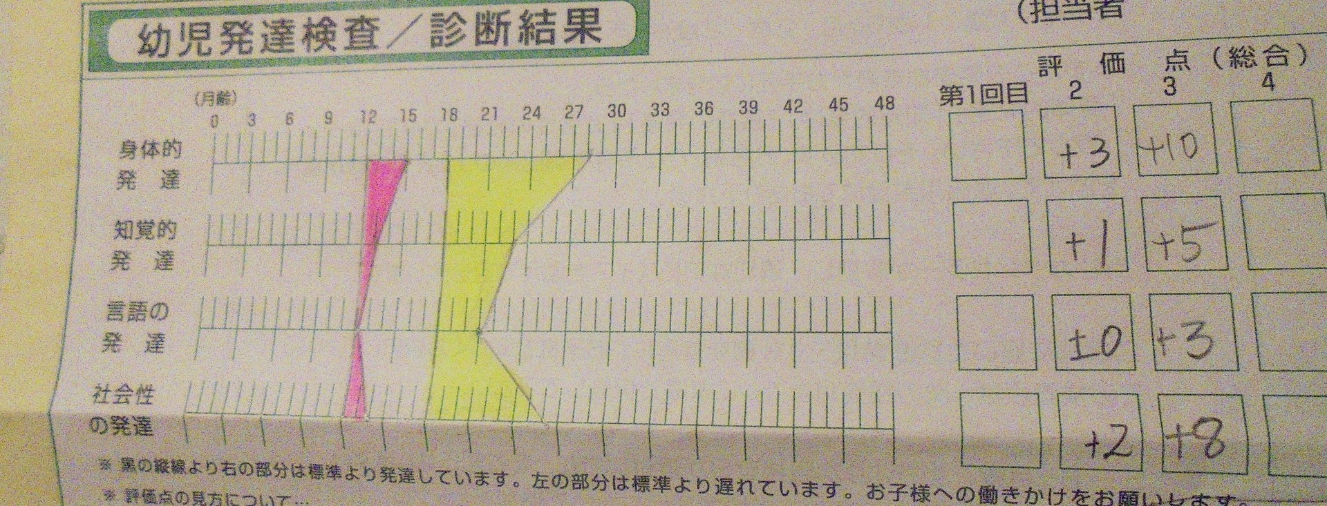 発達検査 1歳6ヶ月の発達検査 結果 うちの 家庭保育園 Dwe どんぐり倶楽部 ブログ